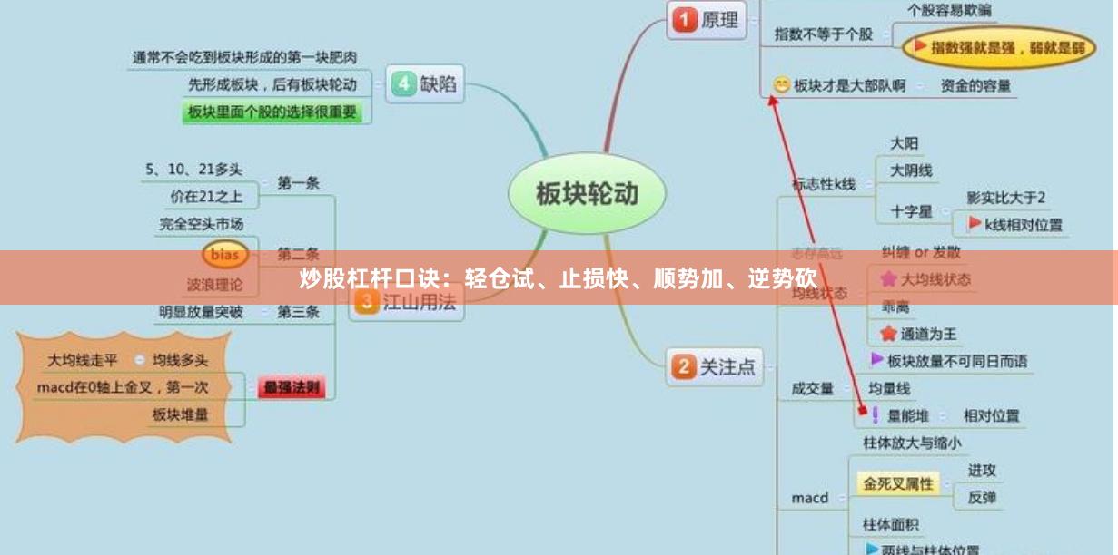 炒股杠杆口诀:轻仓试、止损快、顺势加、逆势砍